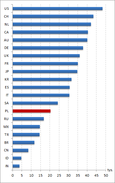 Ponad 77% globalnego PKB zostało wytworzone przez 21 omawianych krajów, z czego 33,4% przez 2 kraje o najwyższym PKB.