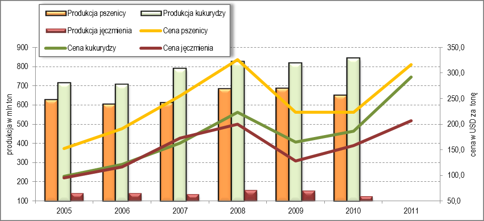 7 WYKRES 07. PRODUKCJA oraz CENY WYBRANYCH SUROWCÓW I ZBÓŻ Według danych Międzynarodowego Funduszu Walutowego w 2011 r. przeciętne ceny większości surowców były wyższe niż przed rokiem.