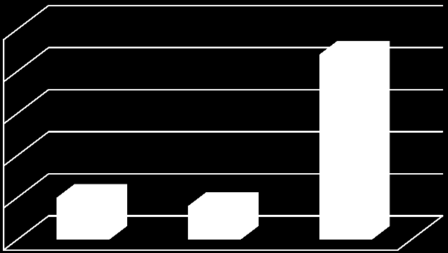 W wyniku działań w 2011 r.
