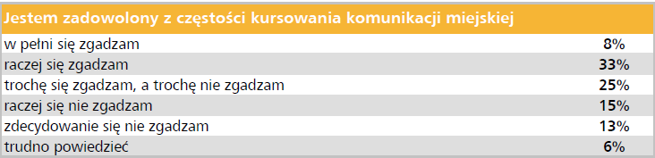 OCENA SYTUACJI Analiza SWOT Jakość transportu zbiorowego częstotliwość (wzrost