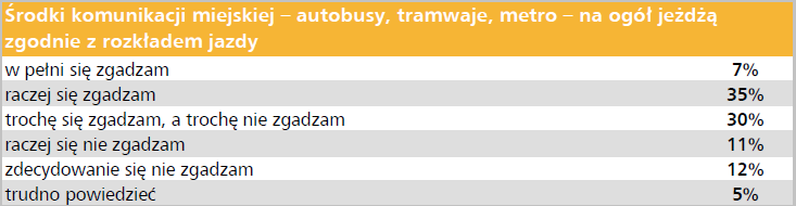 OCENA SYTUACJI Analiza SWOT Jakość transportu zbiorowego punktualność (wzrost