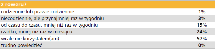 OCENA SYTUACJI Analiza SWOT Częstość korzystania z roweru (udział w przewozach) XI 2008 TAK 4% NIE 81% TAK 12% NIE