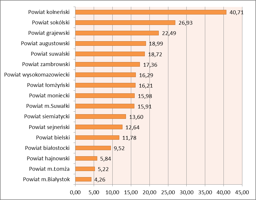 WYKRES 6. LICZBA OSÓB W RODZINACH NIEPEŁNYCH OBJETYCH POMOCĄ SPOŁECZNĄ NA 1000 MIESZKAŃCÓW W POWIATACH WOJEWÓDZTWA PODLAKSIEGO W 2011 R.