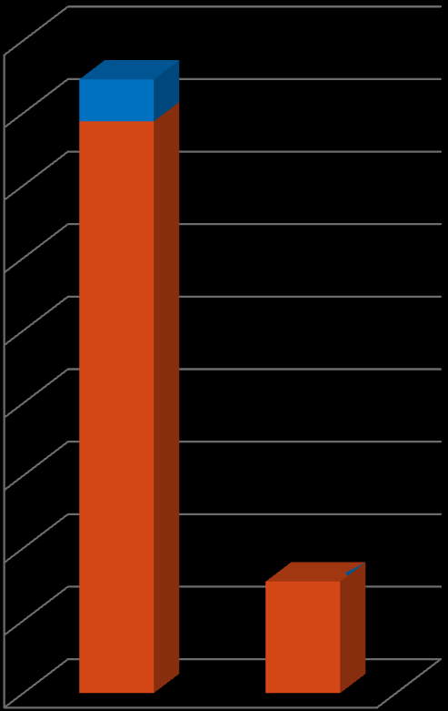 UCZESTNICY PROJEKTU ZE WZGLĘDU NA MIEJSCE ZAMIESZKANIA 90,00% 80,00% 5,77% 15% 70,00% 60,00% 85%