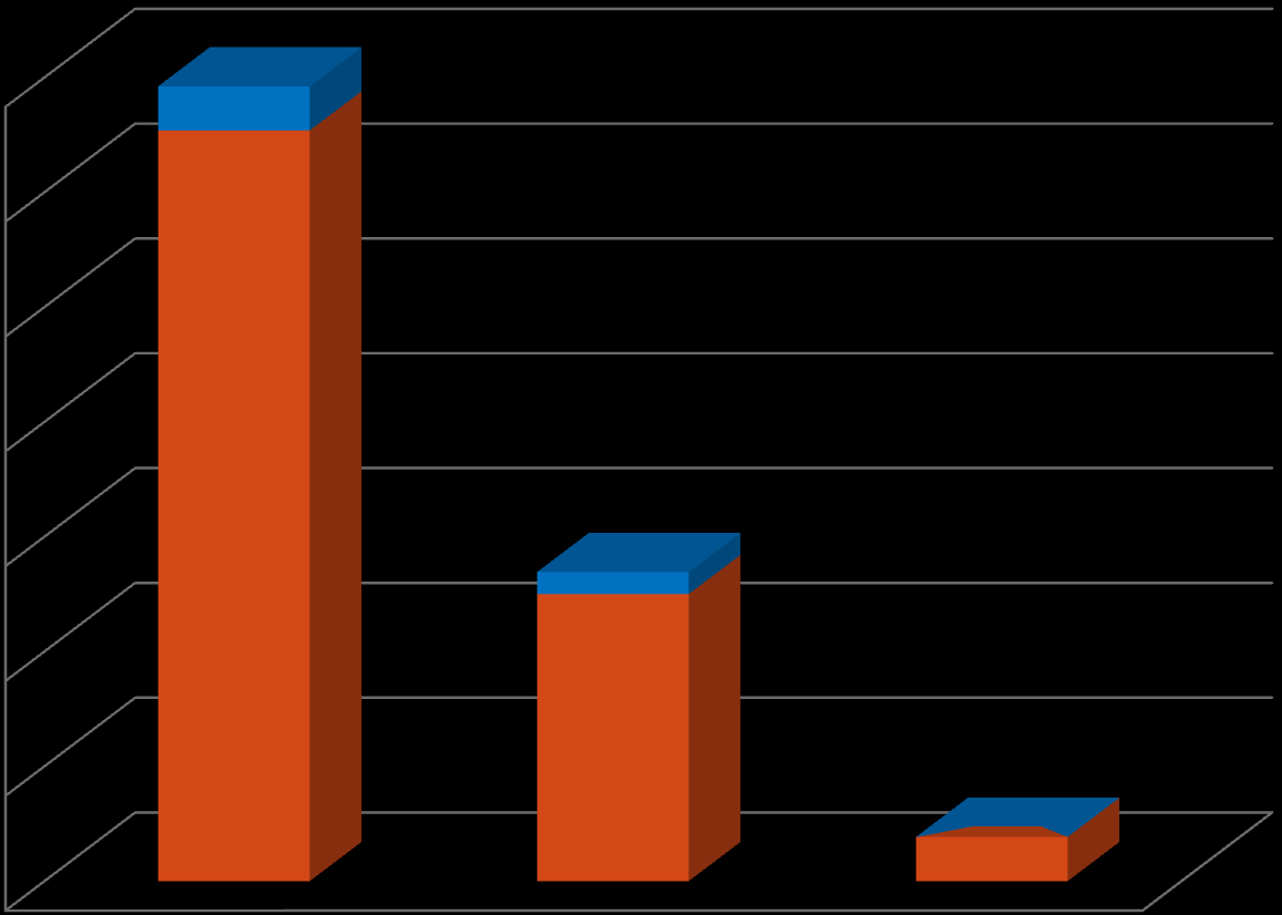 Uczestnicy Projektu ze względu na wiek 70,00% 3,85% 60,00% 50,00% 40,00% 30,00% 20,00%