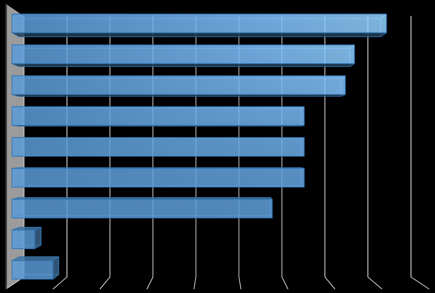 Zastosowanie systemów BPM w Polsce Zastosowanie technologii BPM w Polsce OBSŁUGA KLIENTA ADMINISTRACJA KSIĘGOWOŚĆ 0% 10% 20% 30% 40% 50%