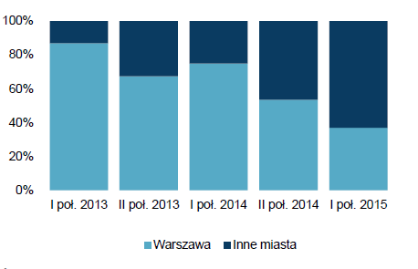 Warszawa Kraków Wrocław Trójmiasto Katowice Poznań Łódź Szczecin Lublin Monitoring Branżowy Analizy Sektorowe 14 września 2015 Rynek nowoczesnych powierzchni biurowych 2015 rynek najemcy Trendy