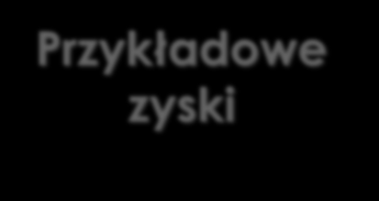 Przykładowe zyski Apartament 27 m 2 Cena * 253 983 zł Zysk miesięcznie 1 569 zł netto Zysk rocznie 18 829 zł netto Apartament 33 m 2 Cena * 310 527 zł Zysk miesięcznie 1 899 zł netto Zysk