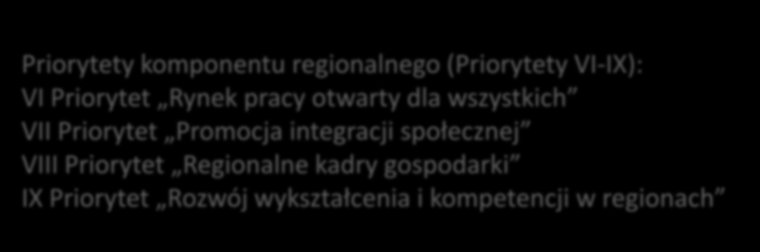 Program Operacyjny Kapitał Ludzki Europejski Funduszu Społeczny Priorytety komponentu regionalnego (Priorytety VI-IX): VI Priorytet Rynek pracy otwarty dla wszystkich VII Priorytet Promocja