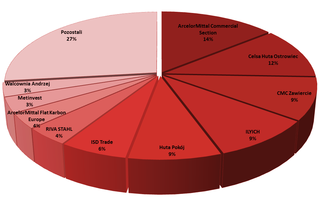 Organizacja zakupów Zakupy i dystrybucja trzy wieloosobowe działy zakupów podzielone wg asortymentów /długie, płaskie, rury i profile/, zadania: research rynków dostawców na całym świecie zapewnienie