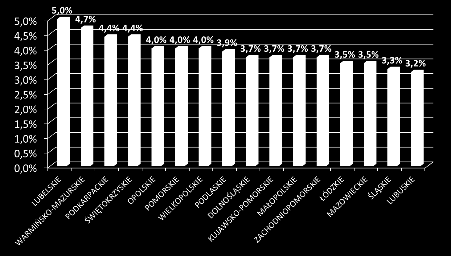 EFS impact on education and training (Poland 3,9%) Badanie