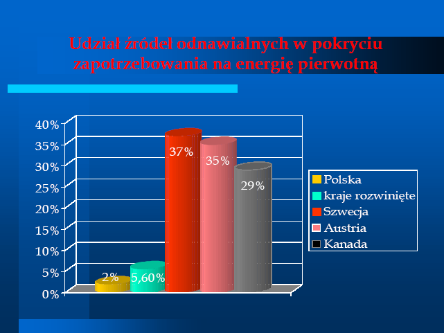 4 Polska: energia pierwotna 15% 1% 5% 6% Pozyskanie energii pierwotnej Zużycie energii pierwotnej 73% Węgiel Kamienny Węgiel
