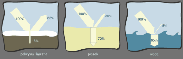 Odbijanie promieniowania od różnych