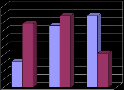 U najczęściej wypijanymi przez młodzież płynami są słodkie napoje gazowane (ponad 50 %). 60 50 40 % 30 Dziewczęta Chłopcy 20 10 0 Herbata Kawa Słodkie napoje Woda Wykres 2.