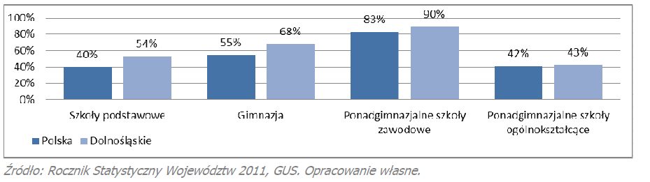 odsetku uczniów z orzeczeniem to: powiat legnicki (1%), polkowicki (1,2%), kamiennogórski (1,4%), średzki (1,7%) i zgorzelecki (1,9%) 19. Rysunek 7.