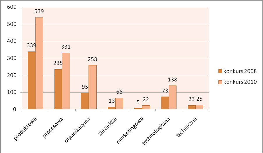 Wykres 44. Porównanie tworzonych miejsc pracy, w tym dla kobiet, w konkursach 2008 i 2010 r.