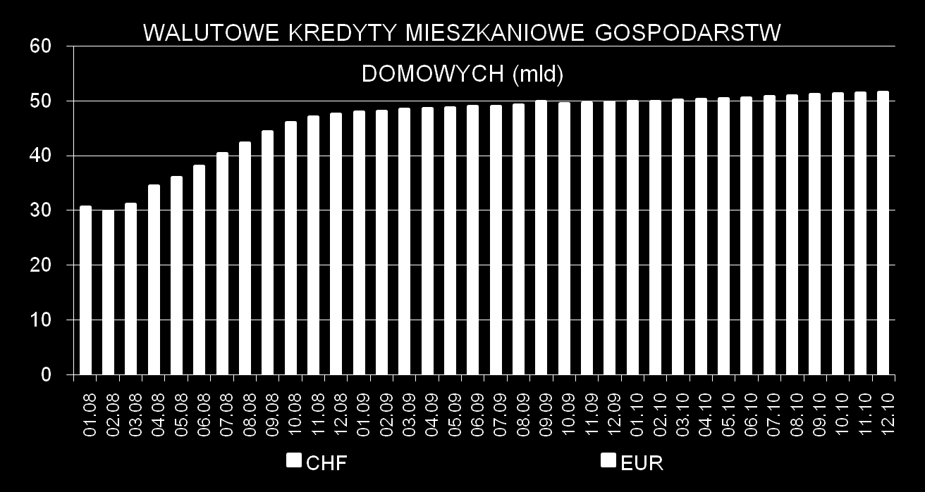Kredyty mieszkaniowe gospodarstw domowych W relacji do grudnia 2009 r.