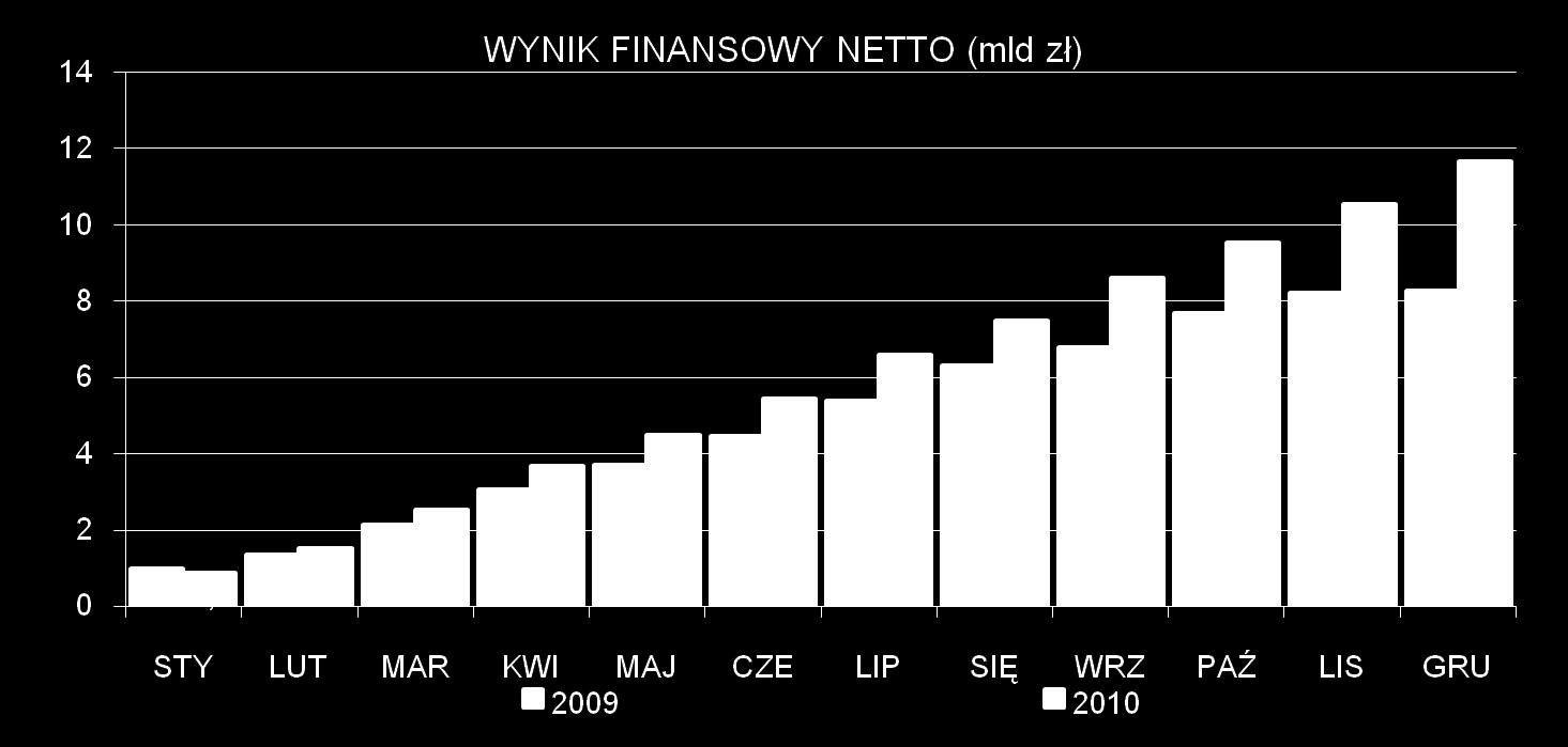Wynik finansowy Wynik finansowy netto sektora bankowego w 2010 r.