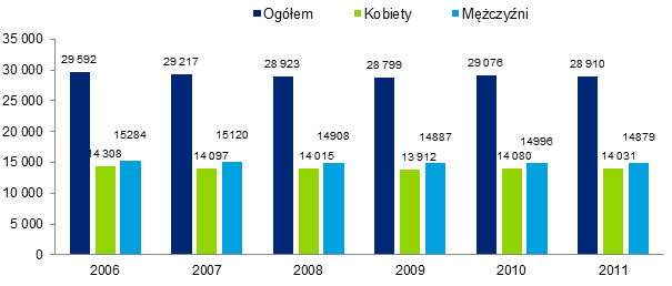 3.2 Zasoby Powiatu W poniższym rozdziale przedstawiona została ogólna charakterystyka posiadanych przez powiat zasobów ludzkich, m.in.
