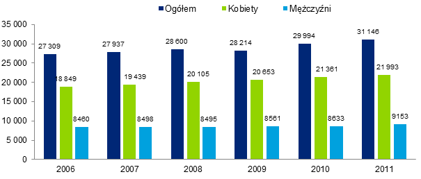 Rysunek 6. Liczba ludności w wieku produkcyjnym w latach 2006 2011 Źródło: GUS, Bank Danych Lokalnych Rysunek 7.