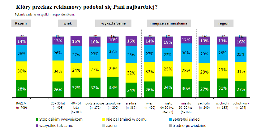Źródło: PBS DGA, Wyniki badania Skuteczność i efektywność edukacyjno promocyjnej