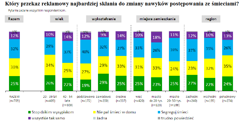 Źródło: PBS DGA, Wyniki badania Skuteczność i efektywność edukacyjno promocyjnej