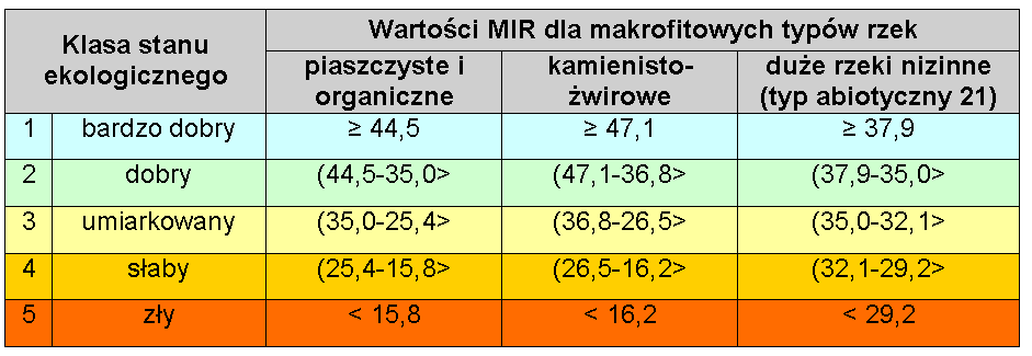 Makrofitowa Metoda Oceny Rzek Wartości graniczne wskaźnika