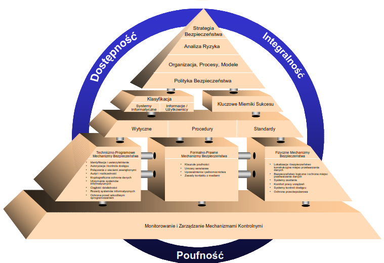 Model zarządzania bezpieczeństwem Źródło: Aleksander