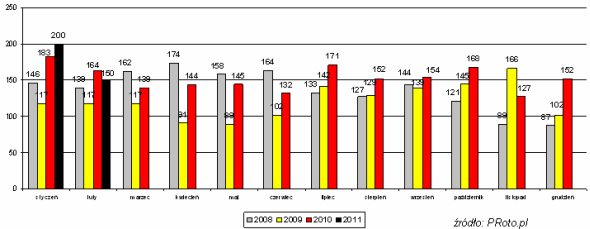 Analiza ofert pracy dla PR-owców luty 2011 W lutym zdecydowanie mniej ofert Raport PRoto.pl za luty 2011 roku zawiera analizę 150 ofert pracy przeznaczonych wyłącznie dla PR-owców.