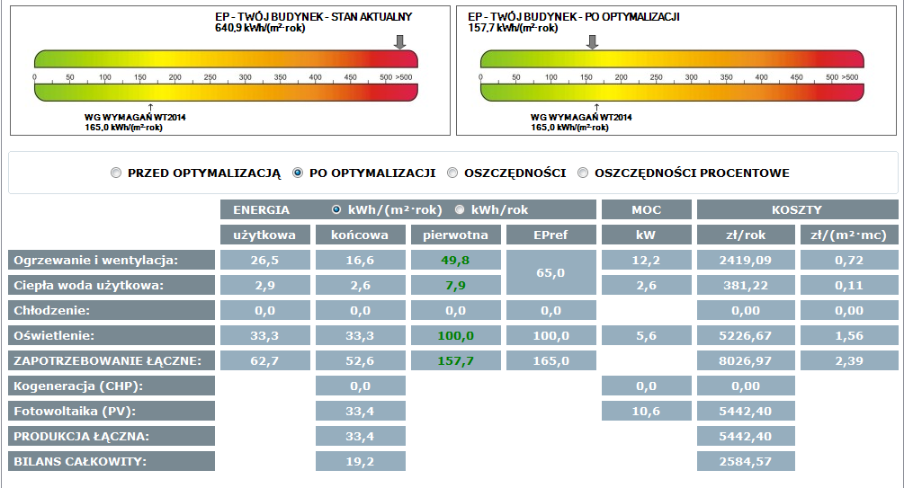 Z kolektorów PV zaplanowano uzyskanie 33,4 kwh/m2rok Af