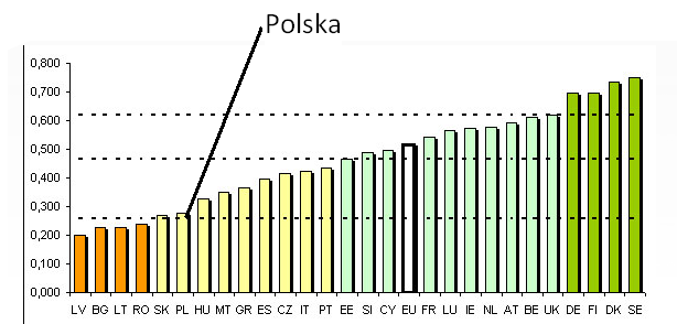 Innowacyjność Polska w Europie