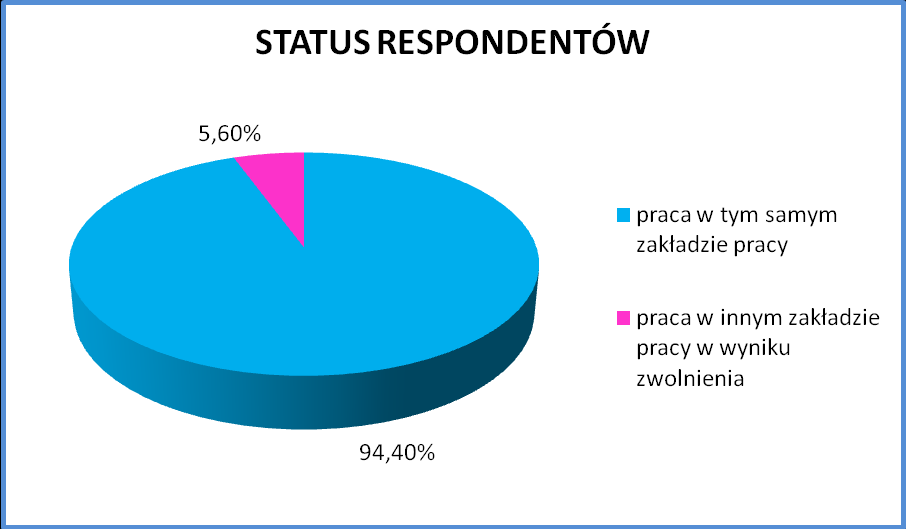 Strona 32 Osoby, które w poprzednim pytaniu zadeklarowały, że nadal pracują w swoim zakładzie pracy, zapytano o to jaki wpływ na utrzymanie zatrudnienia w swoim zakładzie pracy miał ich udział w