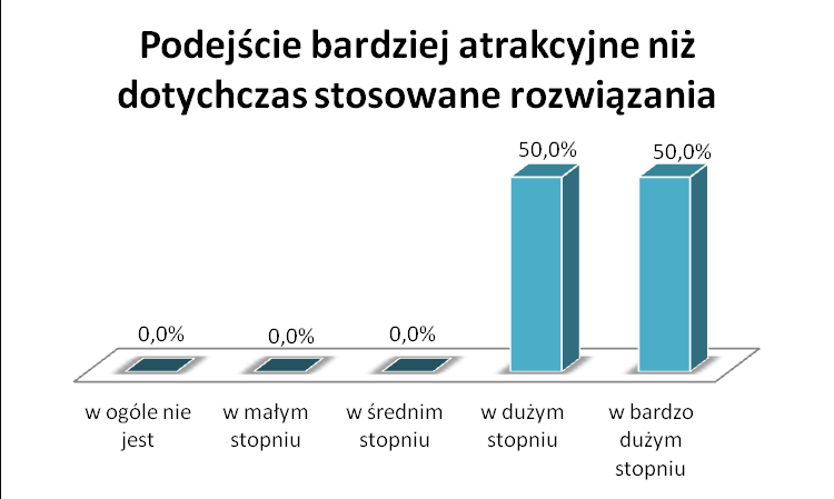 d. podejście bardziej atrakcyjne Zdaniem 7 respondentów opracowana metodologia jest rozwiązaniem bardziej atrakcyjnym niż stosowane dotychczas rozwiązania w zakresie wydłużania aktywności zawodowej w