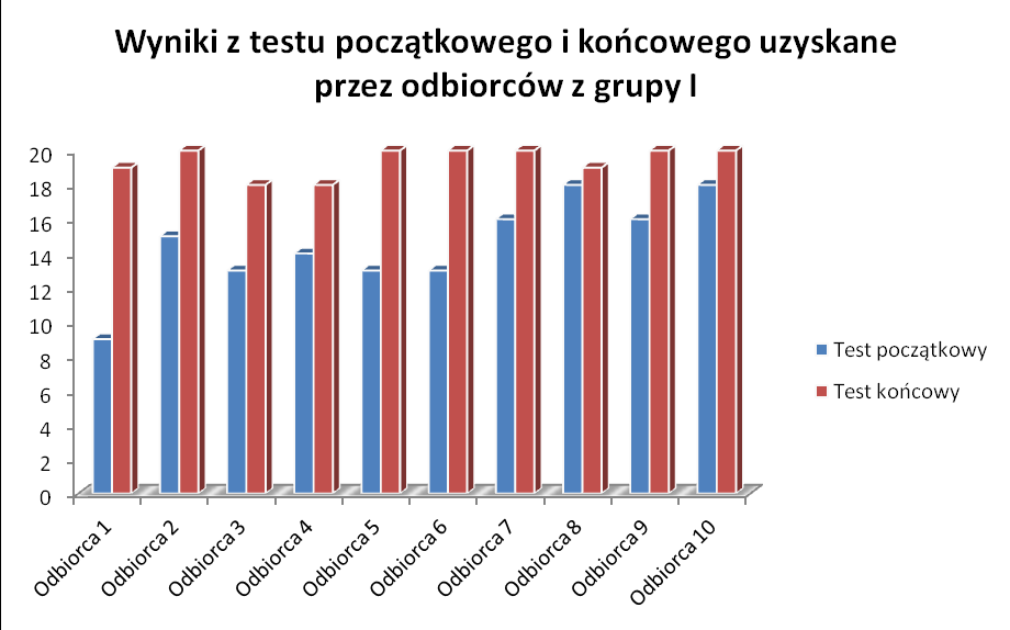 szkoleniach. Z działań szkoleniowych skorzystało 58 osób, które brały udział w 10-dniowych szkoleniach.