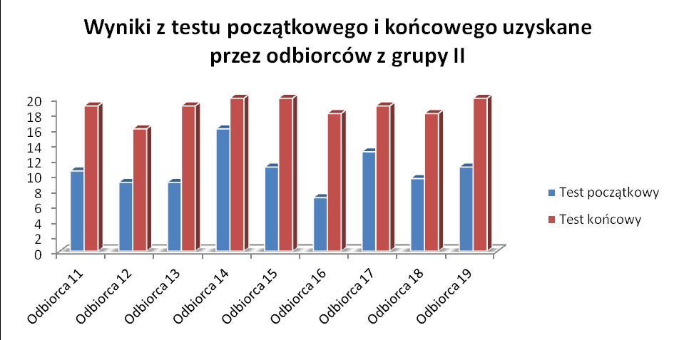 Grupa szkoleniowa II W grupie tej było 9 odbiorców, którzy na teście początkowym uzyskali średni wynik 10,67 na 20 możliwych punktów.
