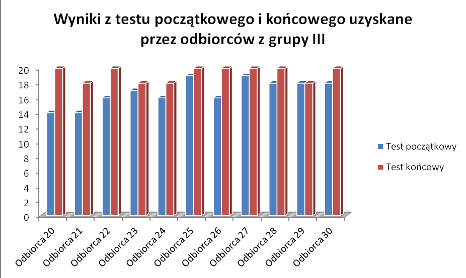 Strona 57 Grupa szkoleniowa IV W grupie nastąpił największy progres między wynikiem z testu początkowego, a wynikiem testu końcowego. Na teście początkowym 11 odbiorców uzyskało średni wynik 9,00.