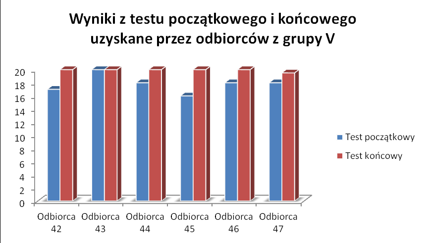 Strona 59 Grupa szkoleniowa VI W grupie tej, podobnie jak w grupie IV, nastąpił bardzo duży postęp między średnim wynikiem uzyskanym na teście początkowym, a wynikiem uzyskanym na teście końcowym.