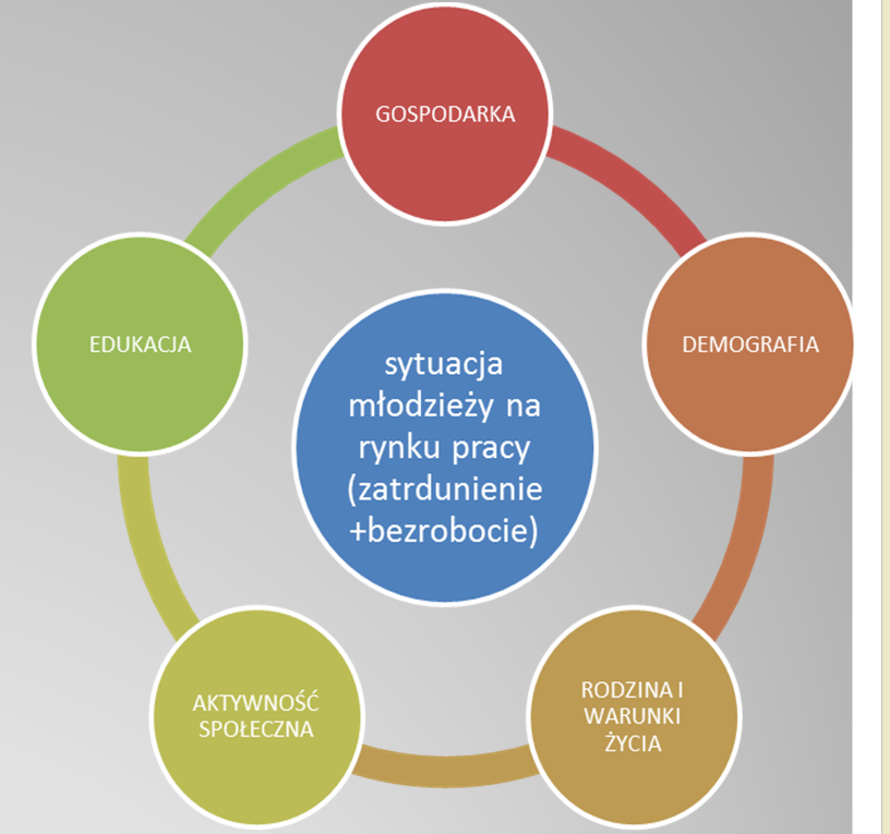 Model monitorowania sytuacji osób młodych na rynku pracy w Polsce Celem badania jest ocena sytuacji młodzieży na rynku pracy przez wskazanie czynników mających istotny wpływ na tę sytuację, co