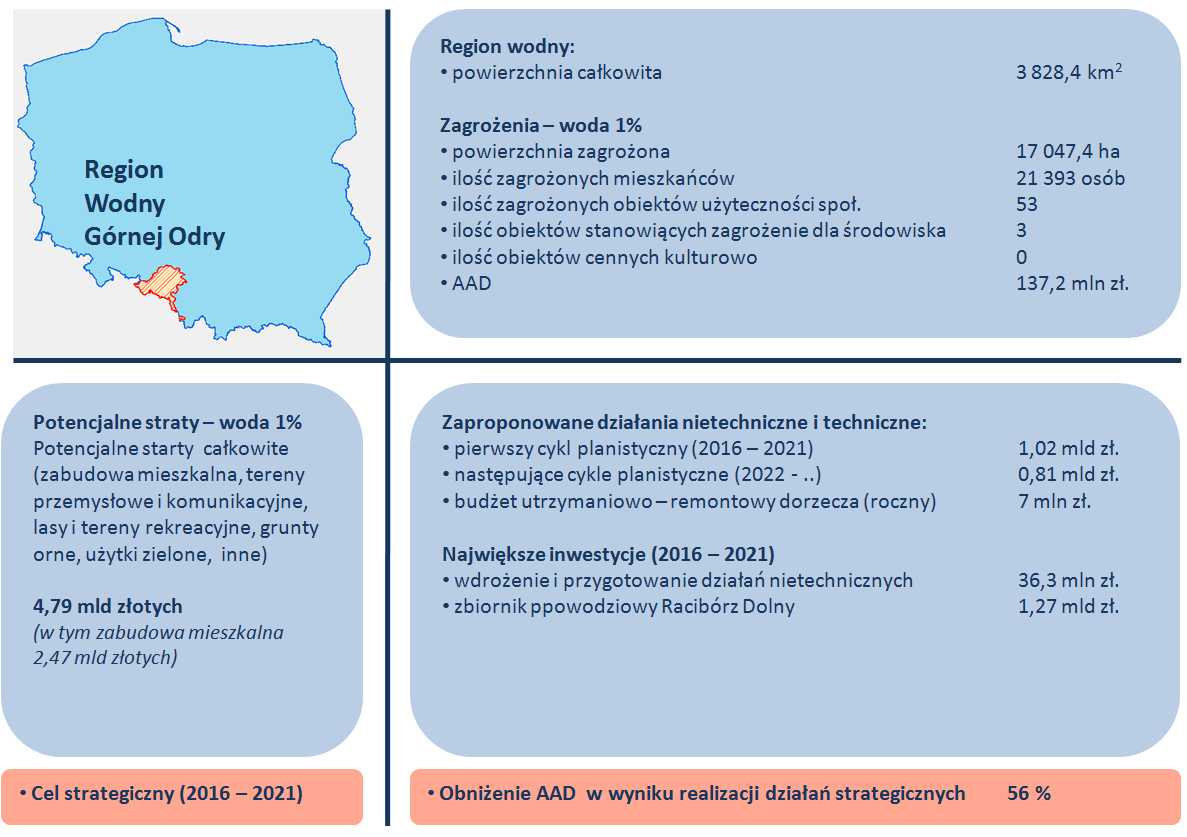 Streszczenie w języku nietechnicznym komplementarną w stosunku do działań inwestycyjnych i przyczyniającą się w ten sposób pośrednio do obniżenia ryzyka powodziowego.