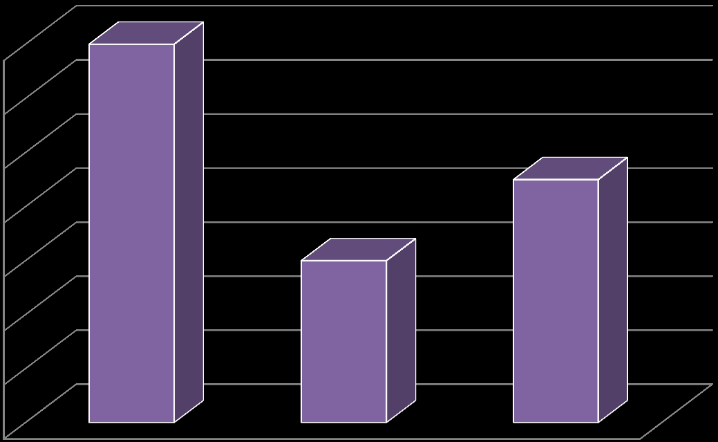 Wykres 5. Podział taboru PKS w Leżajsku sp. z o.o. ze względu na wiek Wiek taboru 0-4 lata 5-9 lat 10-19 lat 20 lat i więcej 4% 3% 24% 69% Najwięcej jest autobusów klasy mini, stanowią one aż 48,3% całego taboru.