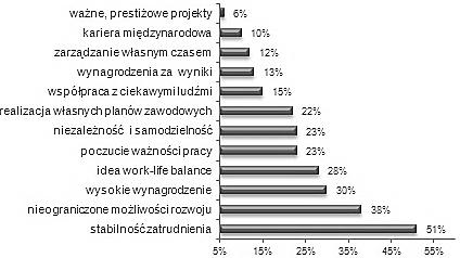 232 ALICJA SMOLBIK-JĘCZMIEŃ Rysunek 1. Natężenie poszczególnych cech generacji Y Źródło: Badanie Generacja Y w pracy. GM Solutions, Personel Plus nr 3/2012, s. 10.
