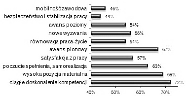 234 ALICJA SMOLBIK-JĘCZMIEŃ ich kompetencji 72%, następnie na możliwość samorealizacji 63% i satysfakcję z pracy 57%.