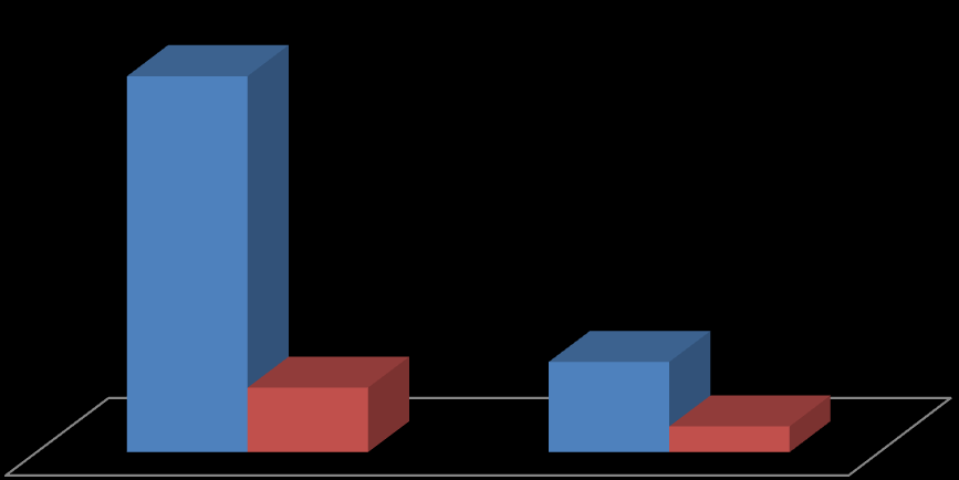 Wśród uczestników najliczniejszą grupą były osoby w przedziale 25 43 lata (67 %), a najmniej liczną w wieku 55-65 lat (9%). Wykształcenie K M 16 18 3 4 2 podst., gim. i niższe ponadgim.