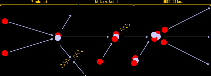 Synteza termojądrowa cykl protonowo-protonowy Reakcja syntezy we wnętrzu Słońca jest procesem wielostopniowym, w którym wodór jest spalany do postaci helu 2 0. H H H e 0 42 0 0. e e 02 Q Qi 26.