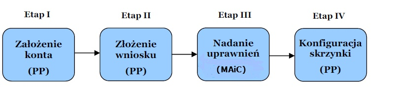 2. Informacje ogólne Założenie elektronicznej skrzynki podawczej odbywa się w czterech następujących etapach: Etap I Założenie konta dla Podmiotu Publicznego (PP) na platformie epuap; Etap II