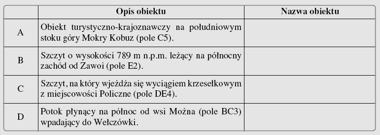 11 Zadanie 31. (1 pkt) Podaj nazwy metod kartograficznych, których użyto na załączonej mapie, aby przedstawić podane obiekty. A. skały, jaskinie, pomniki przyrody... B. lasy, kosodrzewina... Zadanie 32.