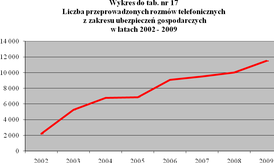 Tabela nr 17 Liczba przeprowadzonych rozmów telefonicznych z zakresu ubezpieczeń gospodarczych w latach 2002 2009 Lp. Rok Liczba 1.