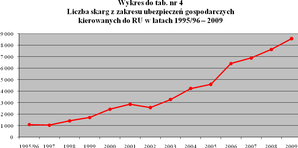 Tabela nr 4 Liczba skarg z zakresu ubezpieczeń gospodarczych kierowanych do RU w latach 1995/96 2009 Lp. Rok Liczba skarg ogółem 1. 1995/96 1 089 2. 1997 1 043 3. 1998 1 419 4.