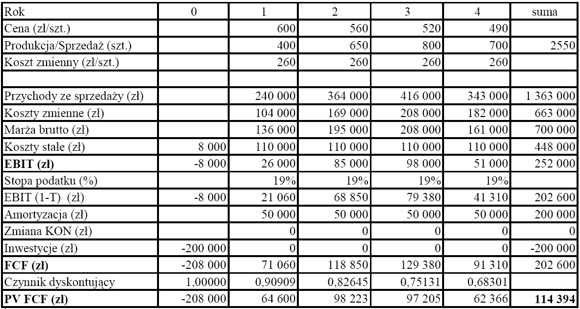 Przykład 1. Przedsiębiorstwo SIGMA zajmuje się produkcją komputerów. Obecnie rozwaŝa wprowadzenie na rynek nowego modelu laptopa. Rynkowy cykl Ŝycia produktu zaplanowano na 4 lata.