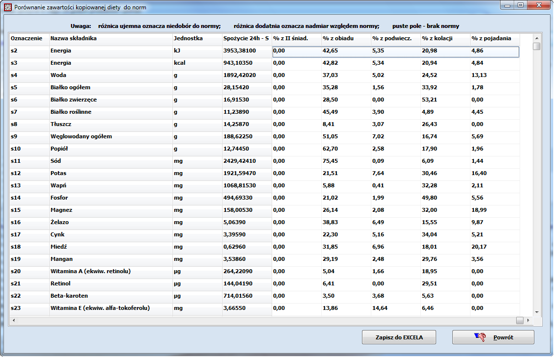 Przyciskiem Pokaż podsumowanie spożycia doboweo enerujemy tabelę, której zawartość daje możliwość pełnej oceny doboweo spożycia.